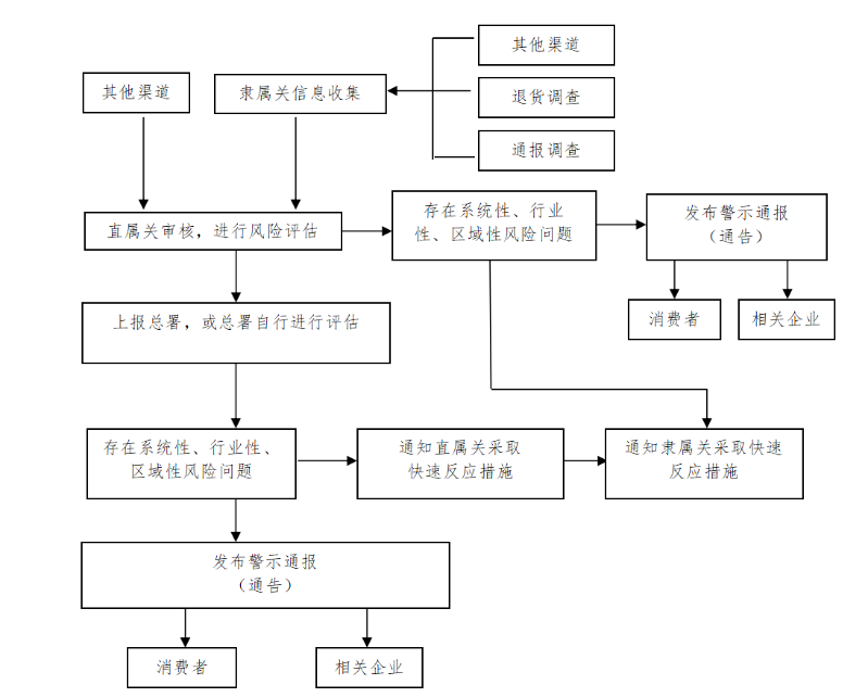 出入境检验检疫风险预警及快速反应措施权力运行流程图