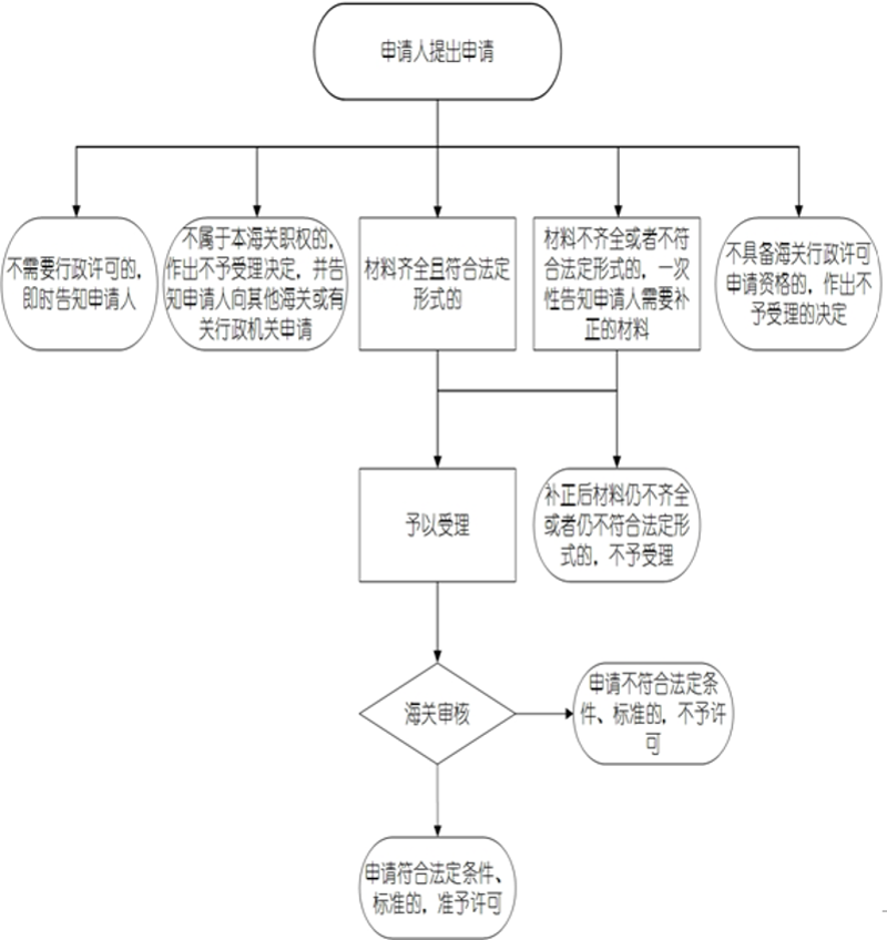 流程图